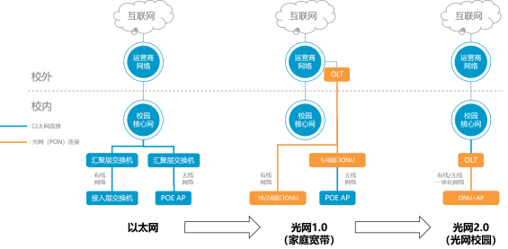 jbo竞博·电竞光网2.0在传统光网1.0方案的基础之上进行了技术迭代