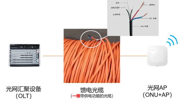 jbo竞博·电竞光网方案中采用能馈电的光纤